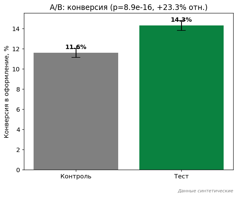 Конверсия в оформление: контроль и тест с доверительными интервалами