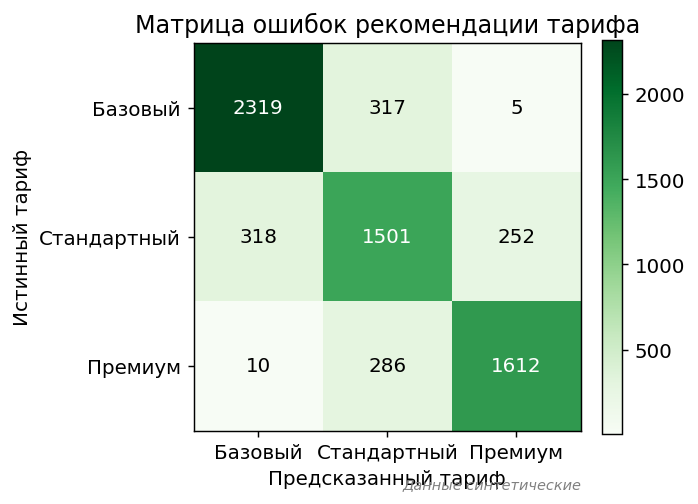 Матрица ошибок модели рекомендации тарифа