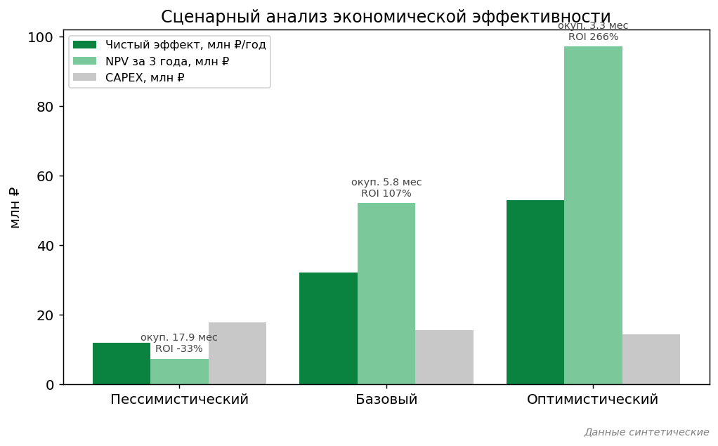 Сценарный анализ: чистый эффект, NPV, CAPEX